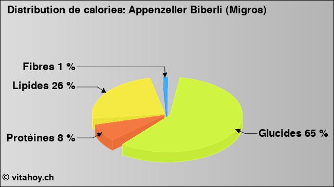 Calories: Appenzeller Biberli (Migros) (diagramme, valeurs nutritives)