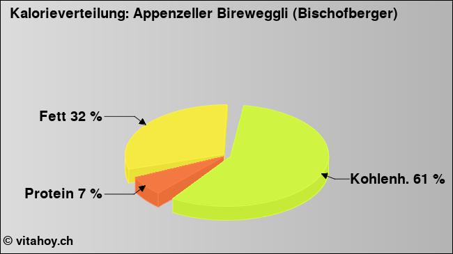 Kalorienverteilung: Appenzeller Bireweggli (Bischofberger) (Grafik, Nährwerte)