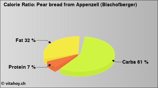 Calorie ratio: Pear bread from Appenzell (Bischofberger) (chart, nutrition data)