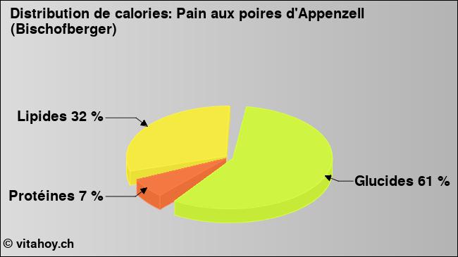 Calories: Pain aux poires d'Appenzell (Bischofberger) (diagramme, valeurs nutritives)