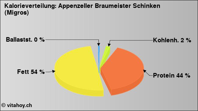 Kalorienverteilung: Appenzeller Braumeister Schinken (Migros) (Grafik, Nährwerte)