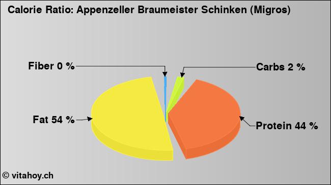 Calorie ratio: Appenzeller Braumeister Schinken (Migros) (chart, nutrition data)