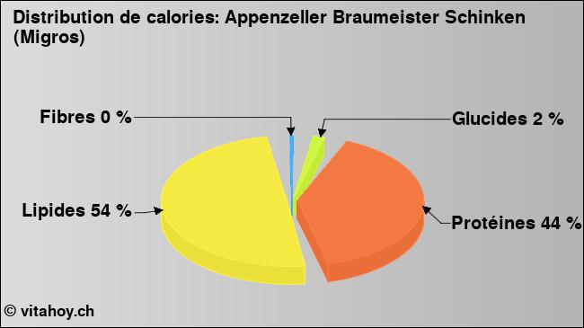 Calories: Appenzeller Braumeister Schinken (Migros) (diagramme, valeurs nutritives)