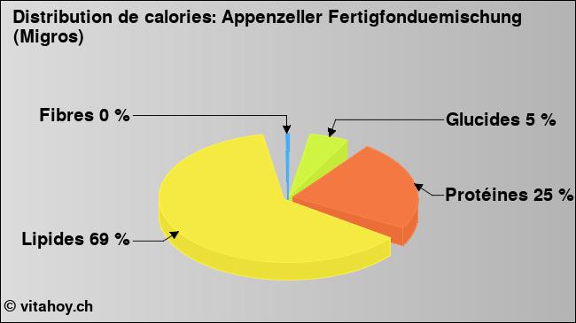 Calories: Appenzeller Fertigfonduemischung (Migros) (diagramme, valeurs nutritives)