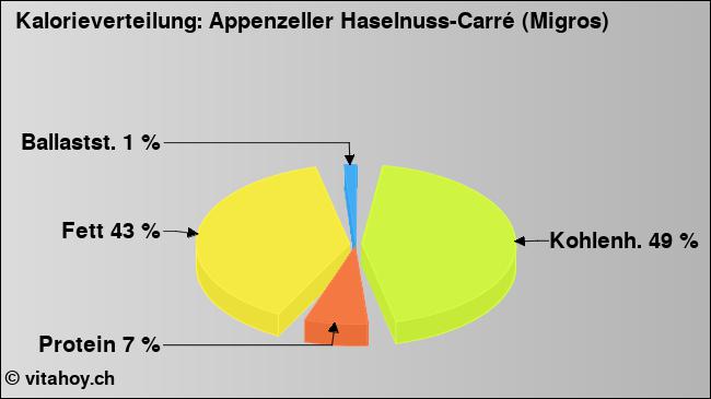 Kalorienverteilung: Appenzeller Haselnuss-Carré (Migros) (Grafik, Nährwerte)