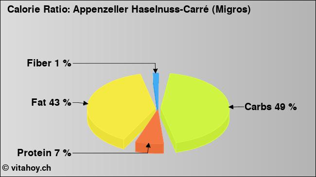 Calorie ratio: Appenzeller Haselnuss-Carré (Migros) (chart, nutrition data)