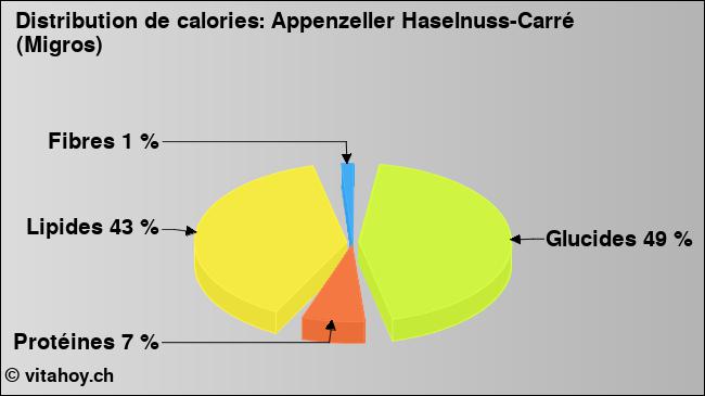 Calories: Appenzeller Haselnuss-Carré (Migros) (diagramme, valeurs nutritives)