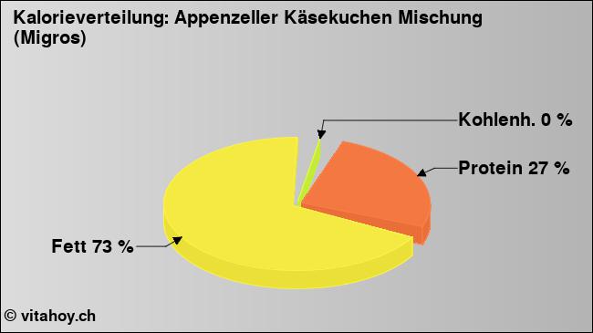 Kalorienverteilung: Appenzeller Käsekuchen Mischung (Migros) (Grafik, Nährwerte)