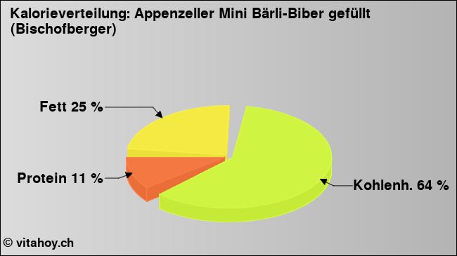 Kalorienverteilung: Appenzeller Mini Bärli-Biber gefüllt (Bischofberger) (Grafik, Nährwerte)
