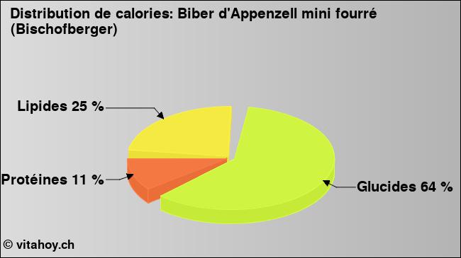 Calories: Biber d'Appenzell mini fourré (Bischofberger) (diagramme, valeurs nutritives)