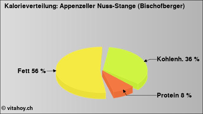 Kalorienverteilung: Appenzeller Nuss-Stange (Bischofberger) (Grafik, Nährwerte)