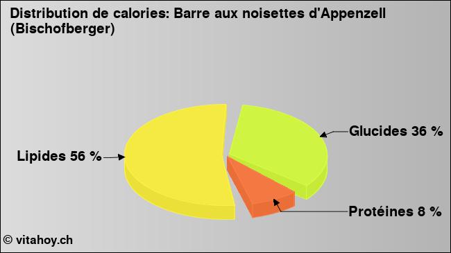 Calories: Barre aux noisettes d'Appenzell (Bischofberger) (diagramme, valeurs nutritives)