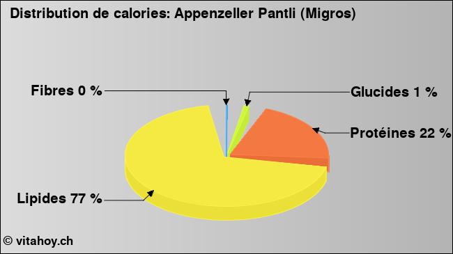 Calories: Appenzeller Pantli (Migros) (diagramme, valeurs nutritives)