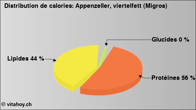 Calories: Appenzeller, viertelfett (Migros) (diagramme, valeurs nutritives)