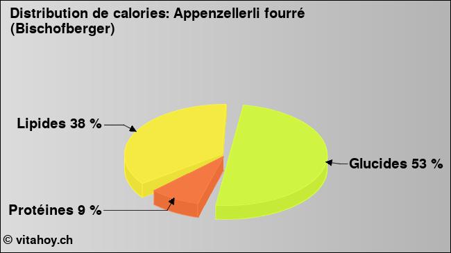 Calories: Appenzellerli fourré (Bischofberger) (diagramme, valeurs nutritives)