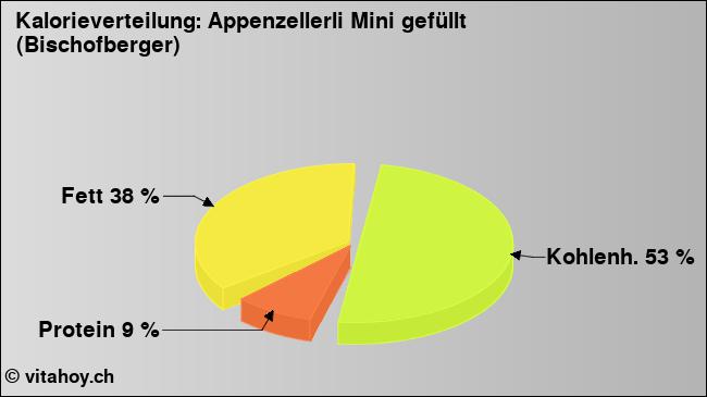 Kalorienverteilung: Appenzellerli Mini gefüllt (Bischofberger) (Grafik, Nährwerte)