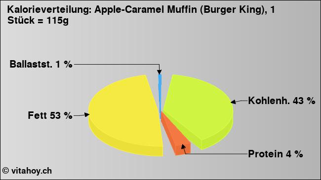 Kalorienverteilung: Apple-Caramel Muffin (Burger King), 1 Stück = 115g (Grafik, Nährwerte)