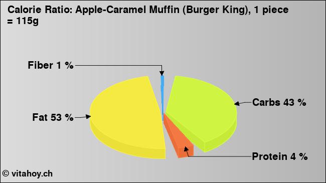 Calorie ratio: Apple-Caramel Muffin (Burger King), 1 piece = 115g (chart, nutrition data)