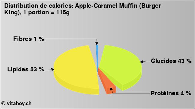 Calories: Apple-Caramel Muffin (Burger King), 1 portion = 115g (diagramme, valeurs nutritives)