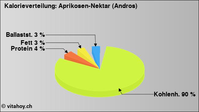 Kalorienverteilung: Aprikosen-Nektar (Andros) (Grafik, Nährwerte)