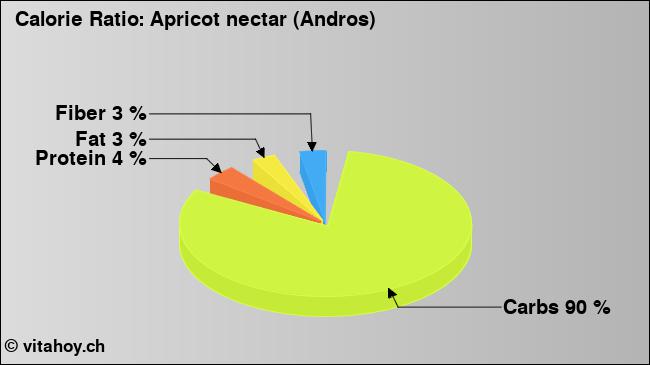 Calorie ratio: Apricot nectar (Andros) (chart, nutrition data)
