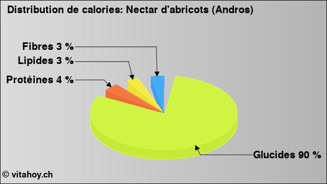 Calories: Nectar d'abricots (Andros) (diagramme, valeurs nutritives)