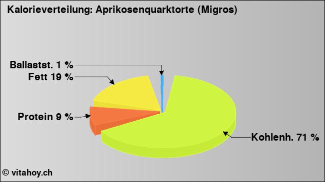Kalorienverteilung: Aprikosenquarktorte (Migros) (Grafik, Nährwerte)