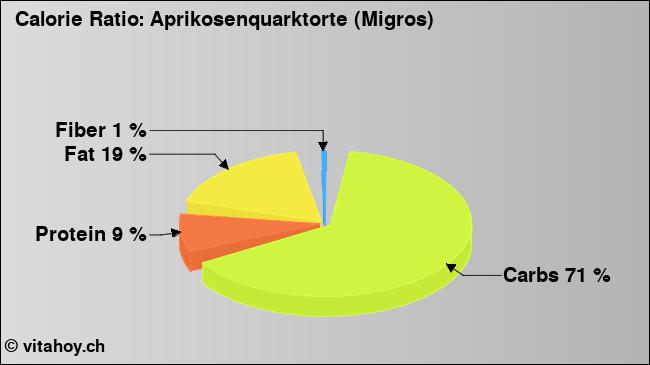 Calorie ratio: Aprikosenquarktorte (Migros) (chart, nutrition data)