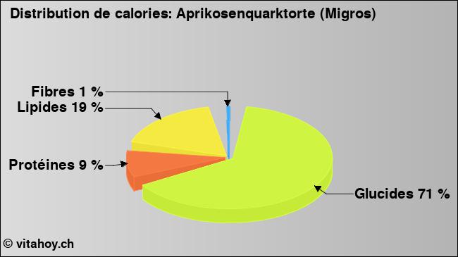 Calories: Aprikosenquarktorte (Migros) (diagramme, valeurs nutritives)