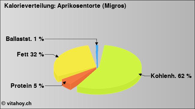 Kalorienverteilung: Aprikosentorte (Migros) (Grafik, Nährwerte)