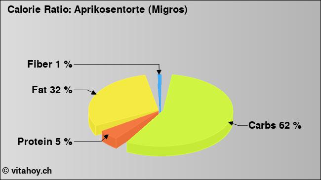Calorie ratio: Aprikosentorte (Migros) (chart, nutrition data)
