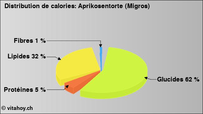 Calories: Aprikosentorte (Migros) (diagramme, valeurs nutritives)