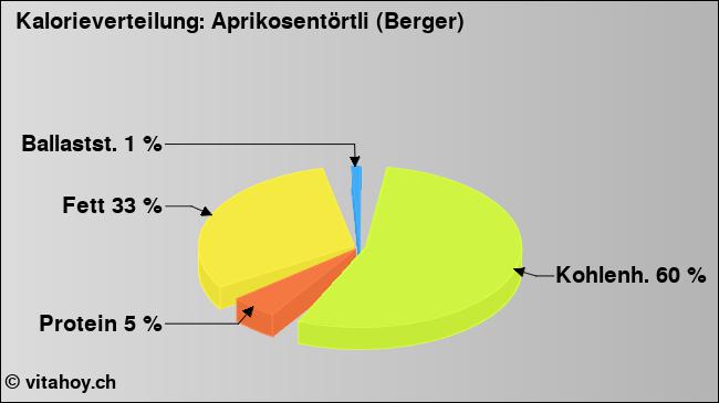 Kalorienverteilung: Aprikosentörtli (Berger) (Grafik, Nährwerte)