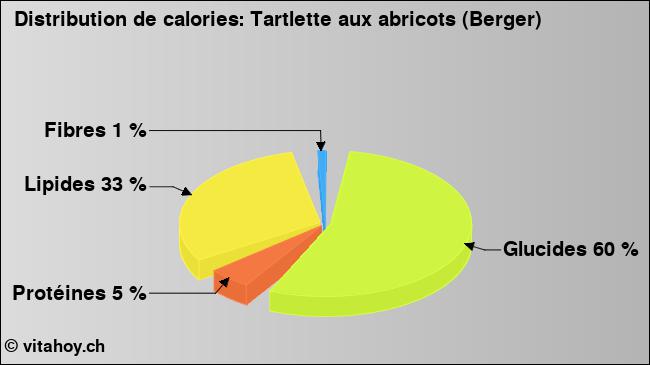 Calories: Tartlette aux abricots (Berger) (diagramme, valeurs nutritives)