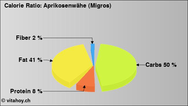 Calorie ratio: Aprikosenwähe (Migros) (chart, nutrition data)