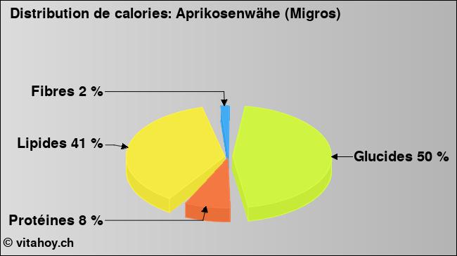 Calories: Aprikosenwähe (Migros) (diagramme, valeurs nutritives)