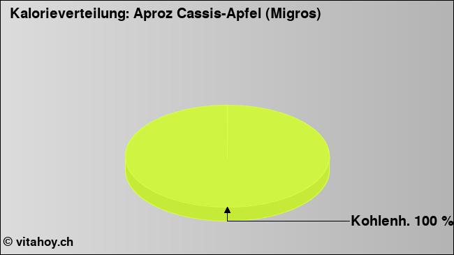 Kalorienverteilung: Aproz Cassis-Apfel (Migros) (Grafik, Nährwerte)