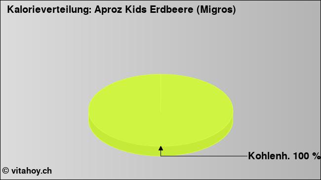 Kalorienverteilung: Aproz Kids Erdbeere (Migros) (Grafik, Nährwerte)