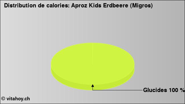 Calories: Aproz Kids Erdbeere (Migros) (diagramme, valeurs nutritives)