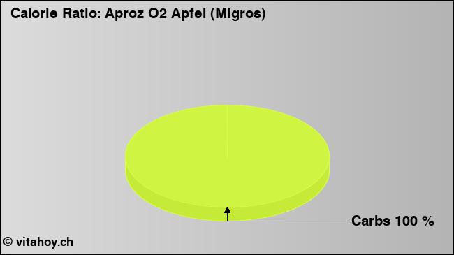Calorie ratio: Aproz O2 Apfel (Migros) (chart, nutrition data)