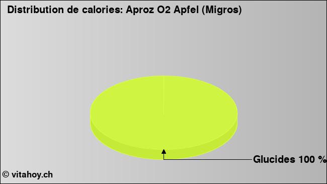 Calories: Aproz O2 Apfel (Migros) (diagramme, valeurs nutritives)