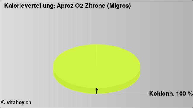 Kalorienverteilung: Aproz O2 Zitrone (Migros) (Grafik, Nährwerte)