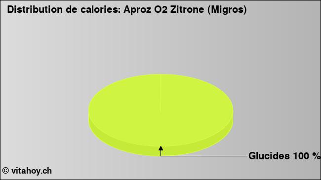 Calories: Aproz O2 Zitrone (Migros) (diagramme, valeurs nutritives)