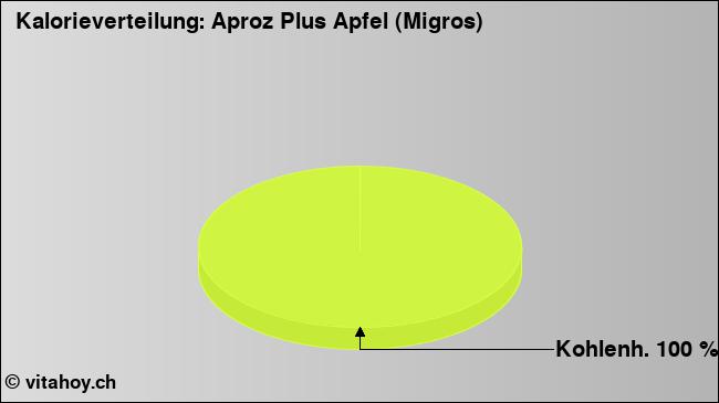 Kalorienverteilung: Aproz Plus Apfel (Migros) (Grafik, Nährwerte)