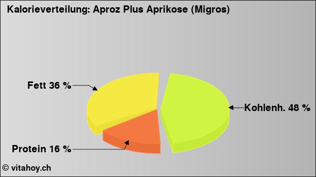 Kalorienverteilung: Aproz Plus Aprikose (Migros) (Grafik, Nährwerte)