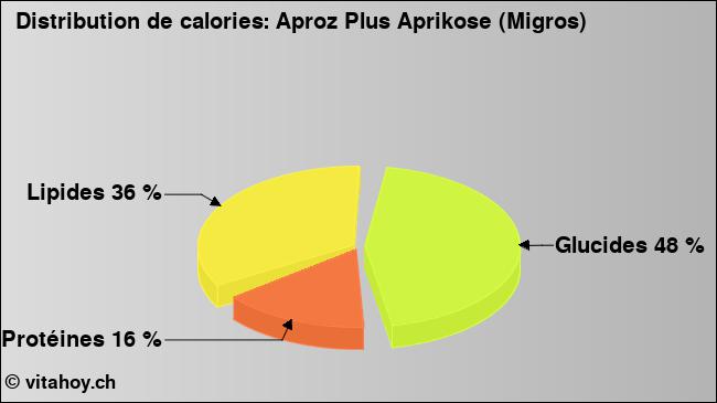 Calories: Aproz Plus Aprikose (Migros) (diagramme, valeurs nutritives)