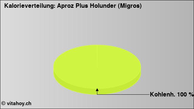 Kalorienverteilung: Aproz Plus Holunder (Migros) (Grafik, Nährwerte)
