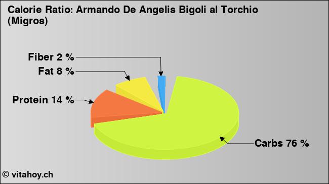 Calorie ratio: Armando De Angelis Bigoli al Torchio (Migros) (chart, nutrition data)