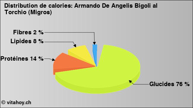 Calories: Armando De Angelis Bigoli al Torchio (Migros) (diagramme, valeurs nutritives)