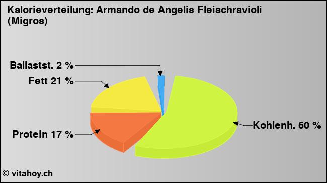 Kalorienverteilung: Armando de Angelis Fleischravioli (Migros) (Grafik, Nährwerte)